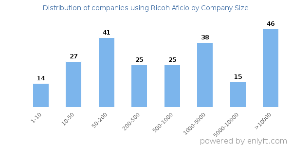 Companies using Ricoh Aficio, by size (number of employees)