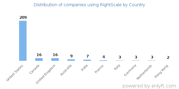 RightScale customers by country