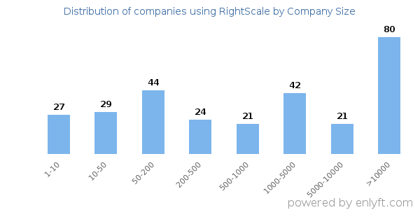 Companies using RightScale, by size (number of employees)