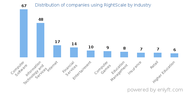 Companies using RightScale - Distribution by industry