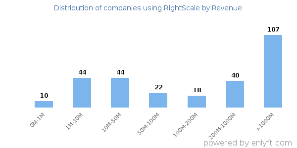 RightScale clients - distribution by company revenue