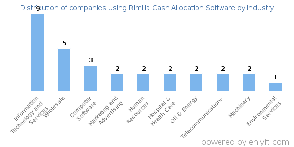 Companies using Rimilia:Cash Allocation Software - Distribution by industry