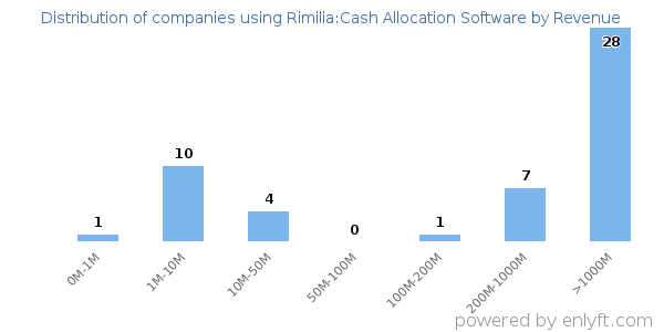 Rimilia:Cash Allocation Software clients - distribution by company revenue