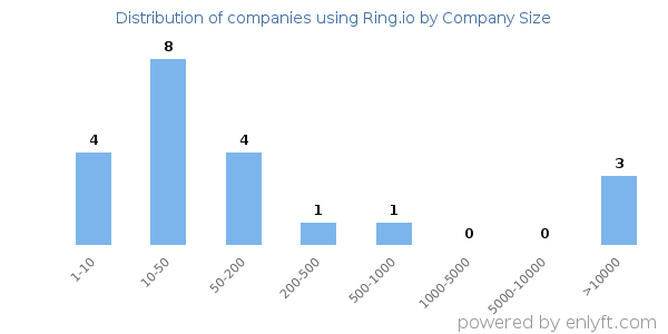 Companies using Ring.io, by size (number of employees)