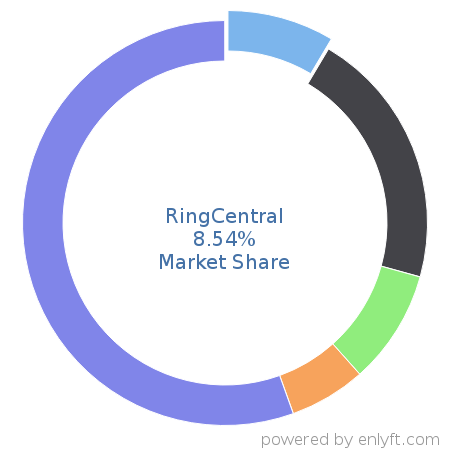 RingCentral market share in Telephony Technologies is about 8.54%