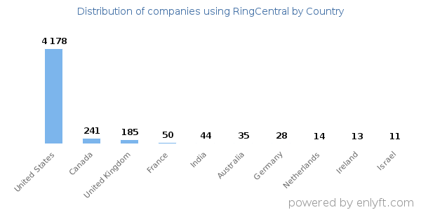 RingCentral customers by country