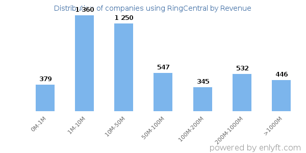 RingCentral clients - distribution by company revenue