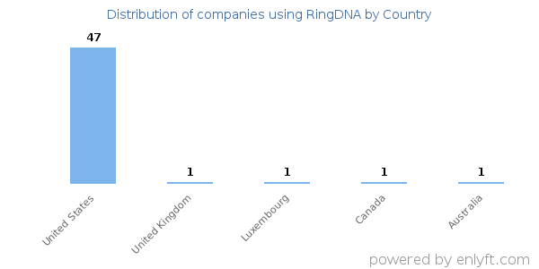 RingDNA customers by country