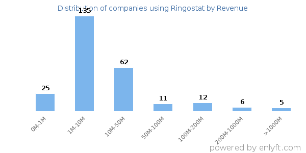 Ringostat clients - distribution by company revenue