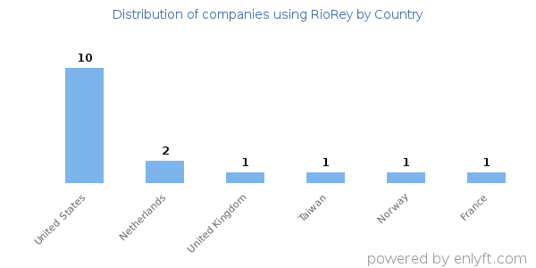 RioRey customers by country