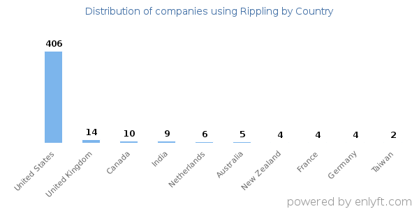 Rippling customers by country