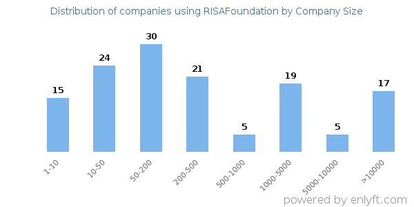 Companies using RISAFoundation, by size (number of employees)