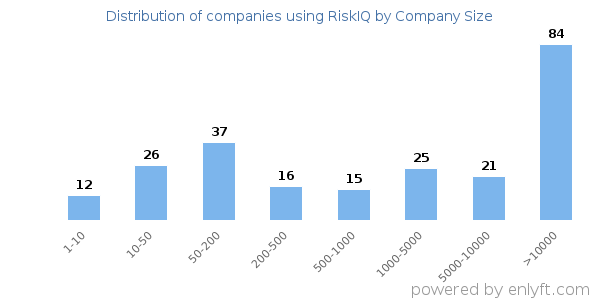 Companies using RiskIQ, by size (number of employees)