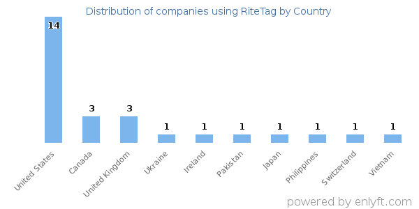 RiteTag customers by country