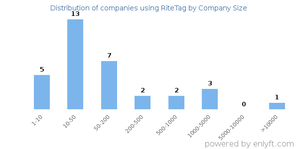 Companies using RiteTag, by size (number of employees)