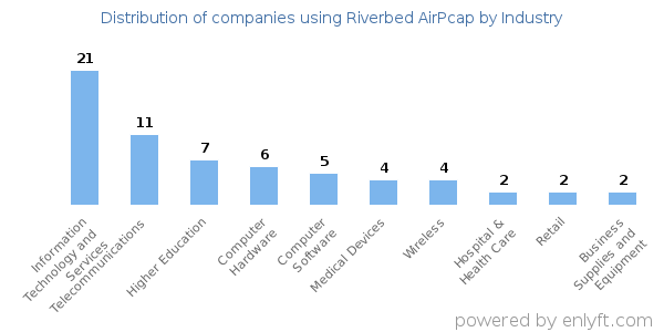 Companies using Riverbed AirPcap - Distribution by industry