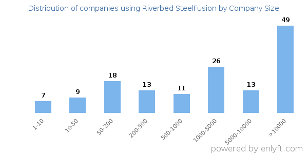 Companies using Riverbed SteelFusion, by size (number of employees)