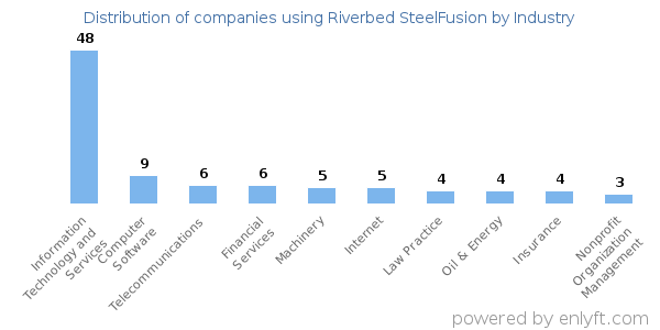 Companies using Riverbed SteelFusion - Distribution by industry