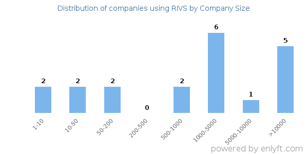 Companies using RIVS, by size (number of employees)