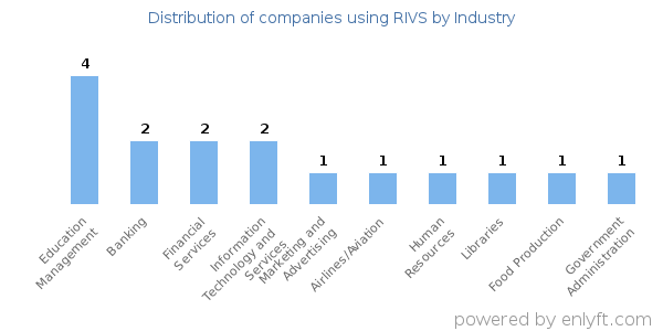 Companies using RIVS - Distribution by industry