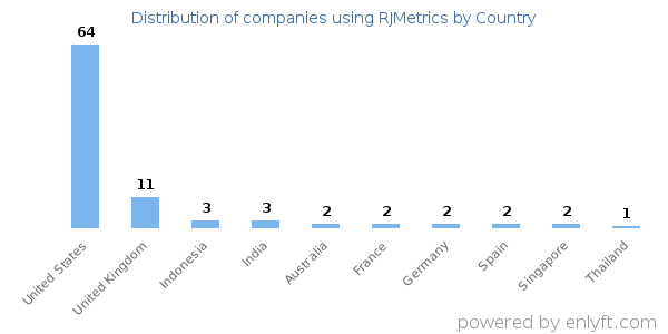 RJMetrics customers by country