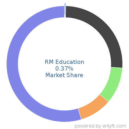 RM Education market share in Academic Learning Management is about 0.37%