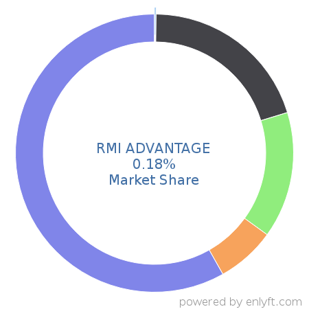 RMI ADVANTAGE market share in Fossil Energy is about 0.18%