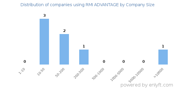 Companies using RMI ADVANTAGE, by size (number of employees)