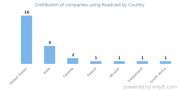 Roadcast customers by country