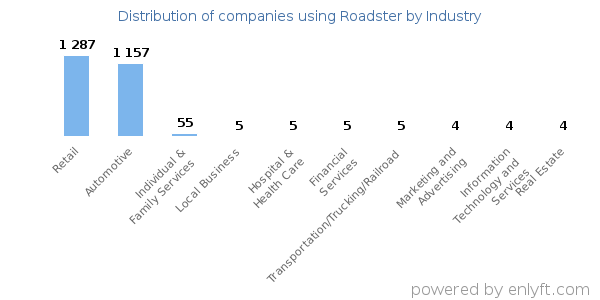 Companies using Roadster - Distribution by industry
