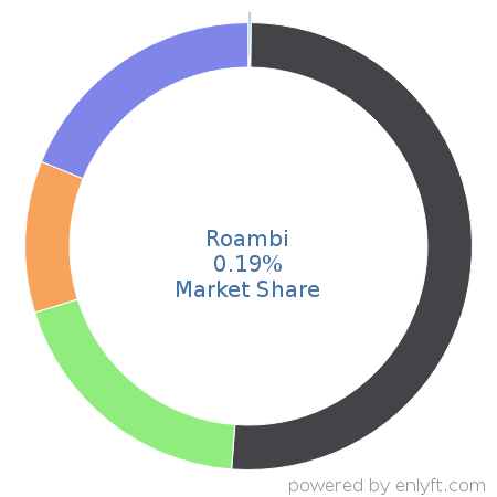 Roambi market share in Data Visualization is about 0.19%