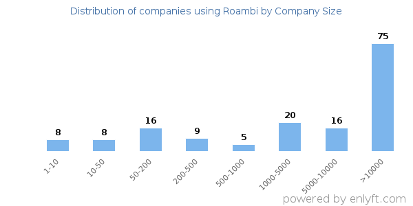 Companies using Roambi, by size (number of employees)
