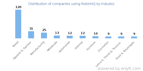 Companies using RobinHQ - Distribution by industry