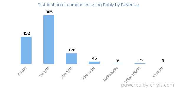 Robly clients - distribution by company revenue