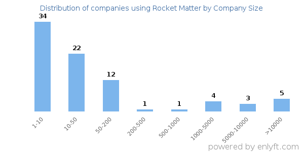 Companies using Rocket Matter, by size (number of employees)