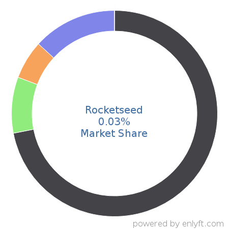 Rocketseed market share in Email Communications Technologies is about 0.03%