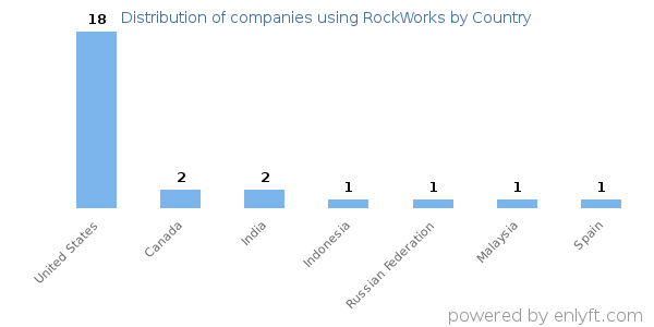RockWorks customers by country