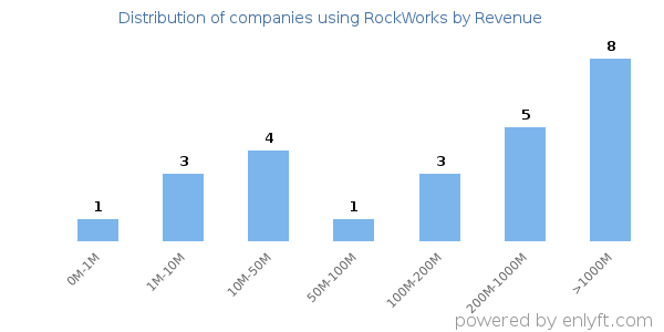 RockWorks clients - distribution by company revenue