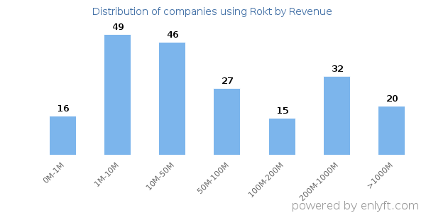 Rokt clients - distribution by company revenue