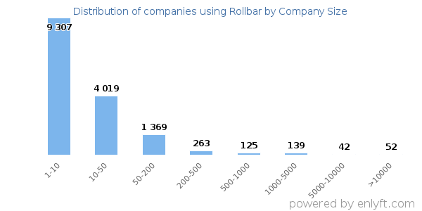 Companies using Rollbar, by size (number of employees)