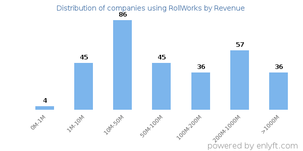 RollWorks clients - distribution by company revenue