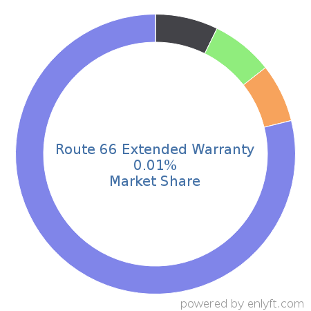 Route 66 Extended Warranty market share in Automotive is about 0.01%