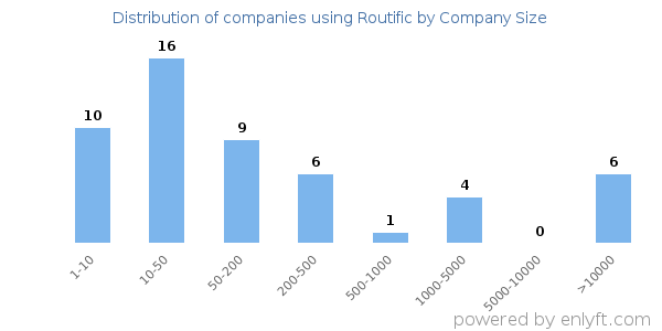 Companies using Routific, by size (number of employees)