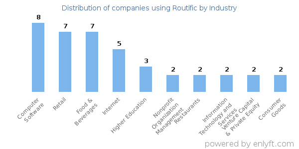 Companies using Routific - Distribution by industry