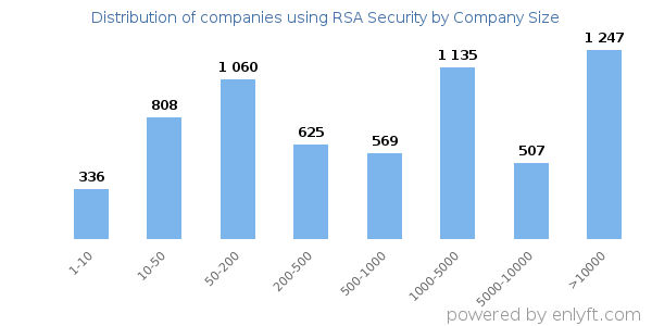 Companies using RSA Security, by size (number of employees)