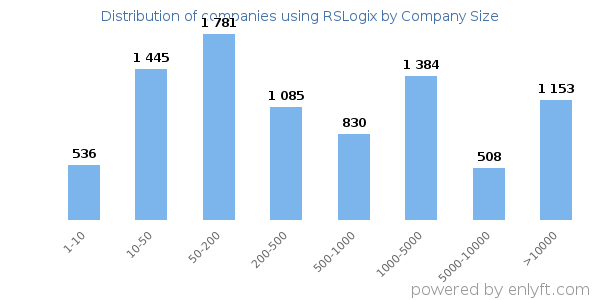Companies using RSLogix, by size (number of employees)