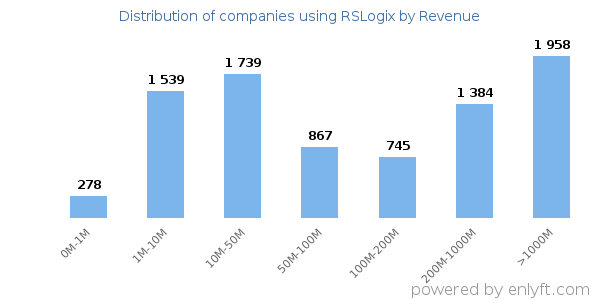 RSLogix clients - distribution by company revenue