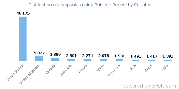 Rubicon Project customers by country