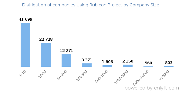 Companies using Rubicon Project, by size (number of employees)
