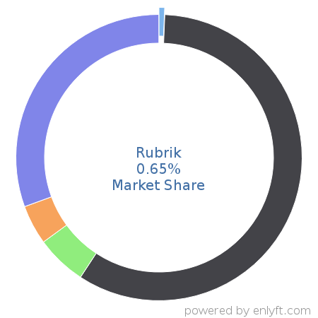 Rubrik market share in Data Replication & Disaster Recovery is about 0.65%